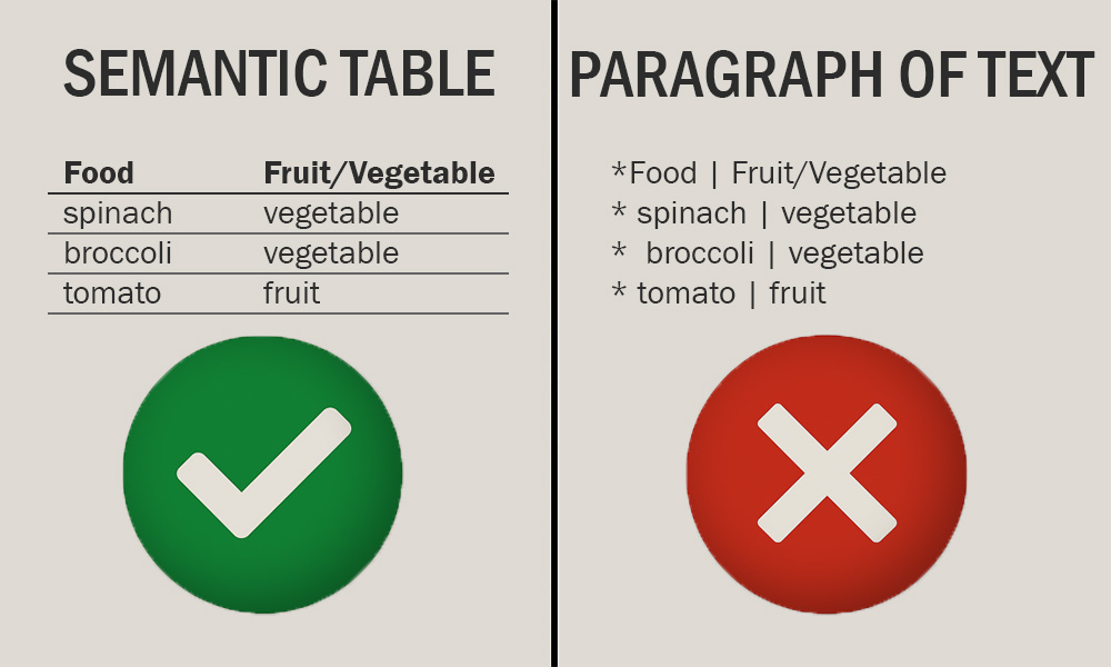 Comparison of a semantic table versus a paragraph of text made to look like a table.