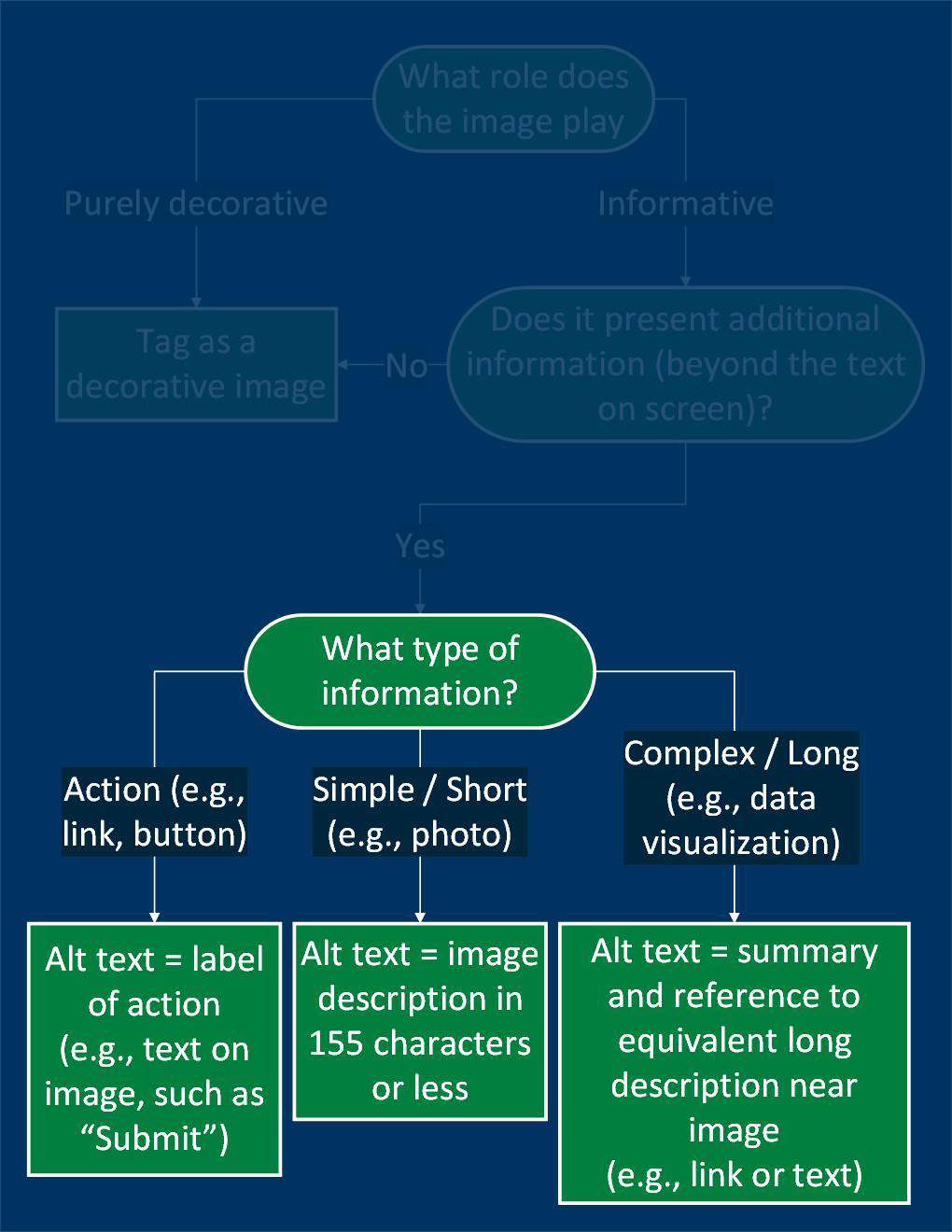 Decision tree at type of information. Alt text for action images needs to be the label of the action, simple images needs short descriptions, and complex images needs summaries and equitable descriptions nearby