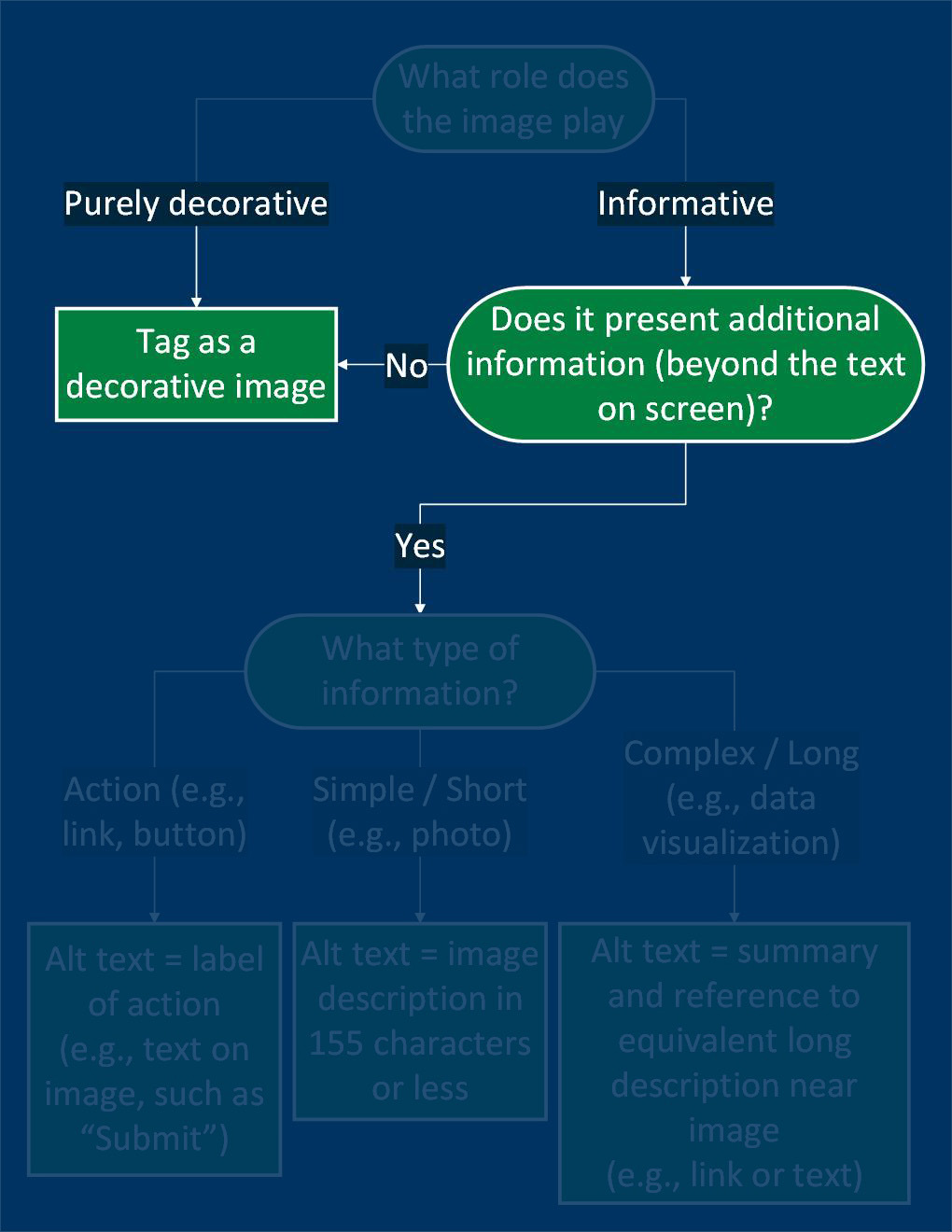 Extending the same decision tree, does the image present additional information beyond the text on screen? If no, then decorative