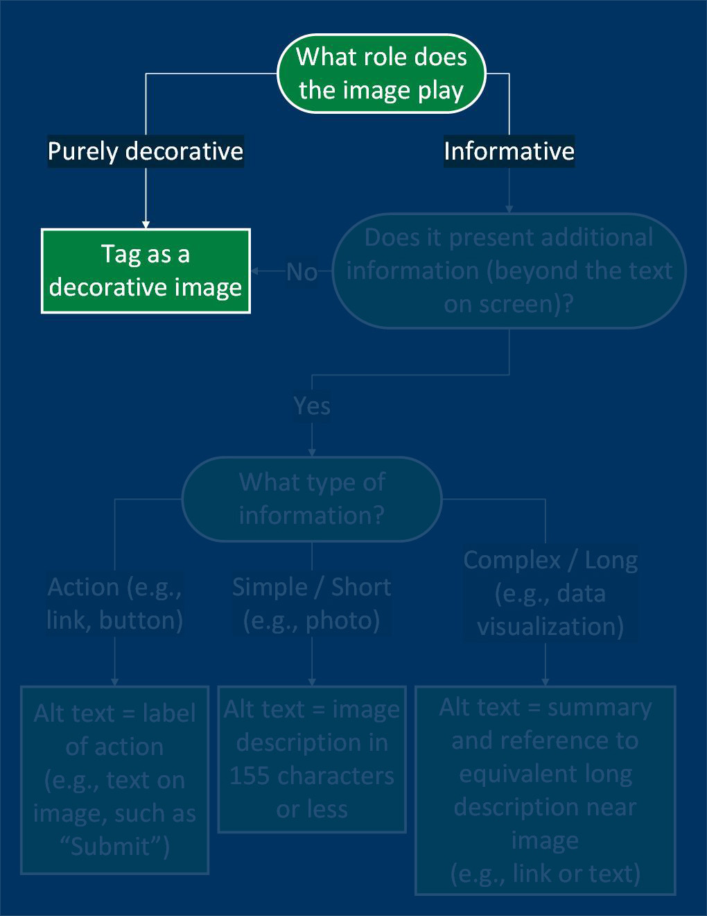 Decision tree starting with the role dividing out to purely decorative and information, where decorative images need to be tagged as decorative