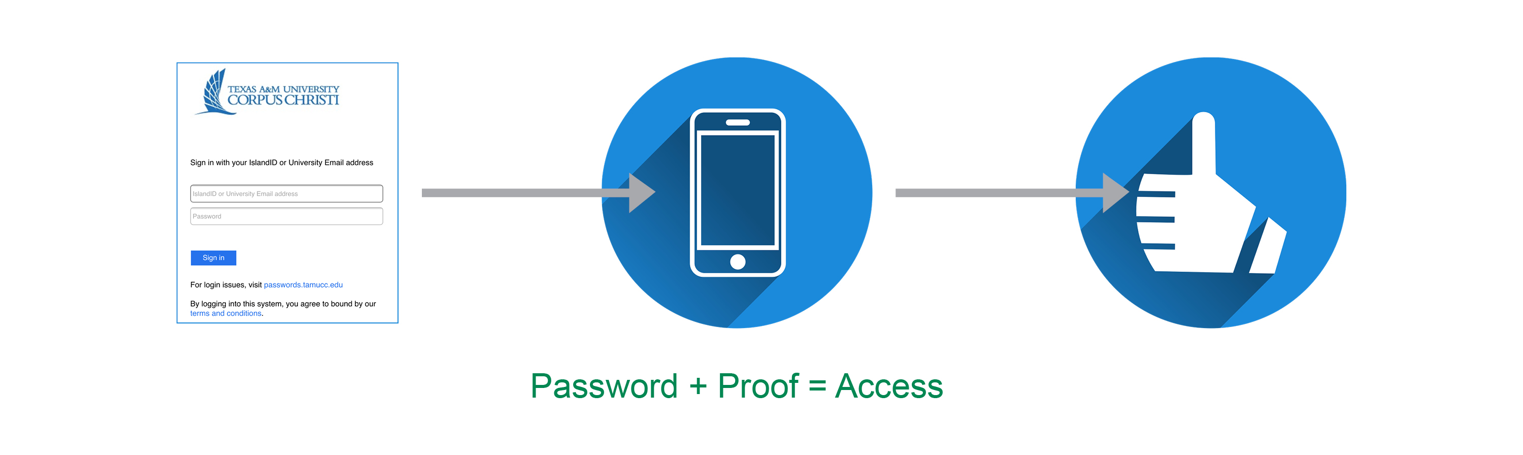 Duo Logging in approval: Password + Proof = Access