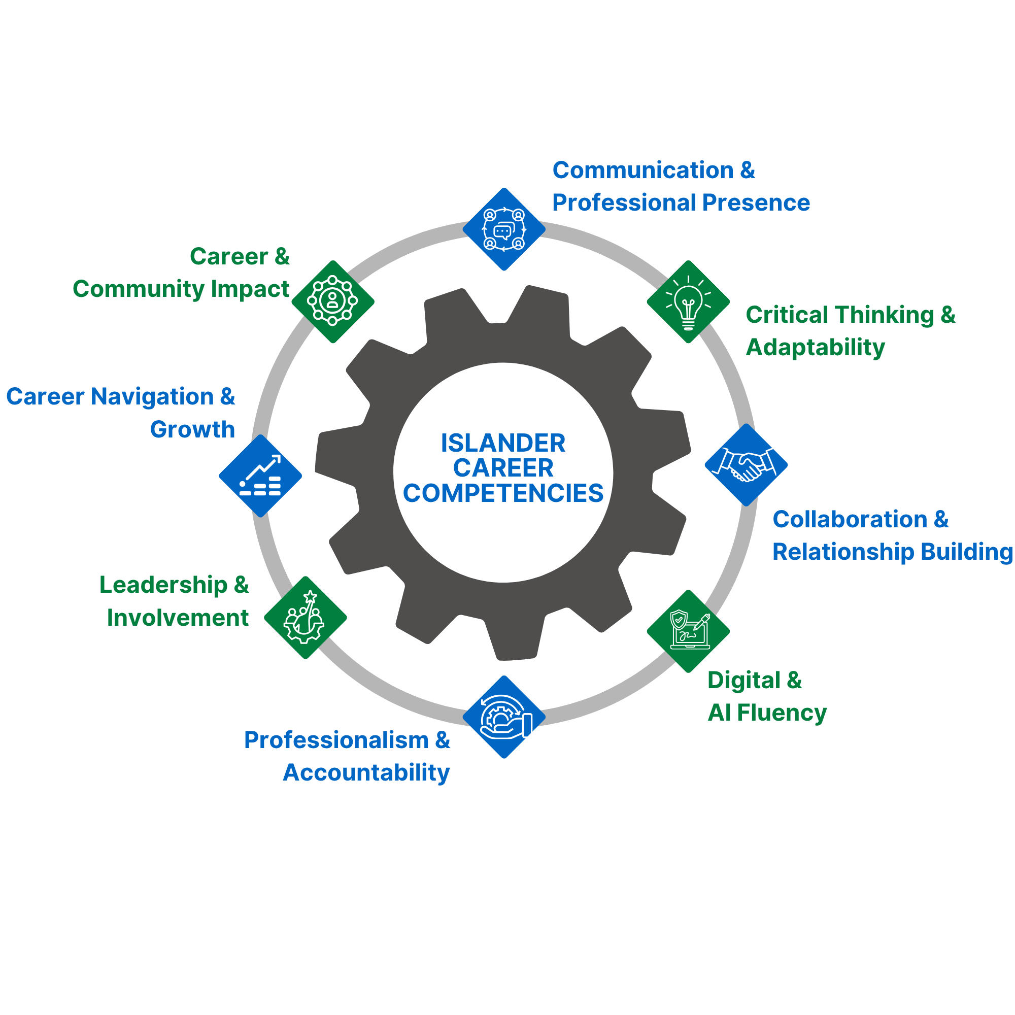 Career Professional Development Islander Career Competencies Logo