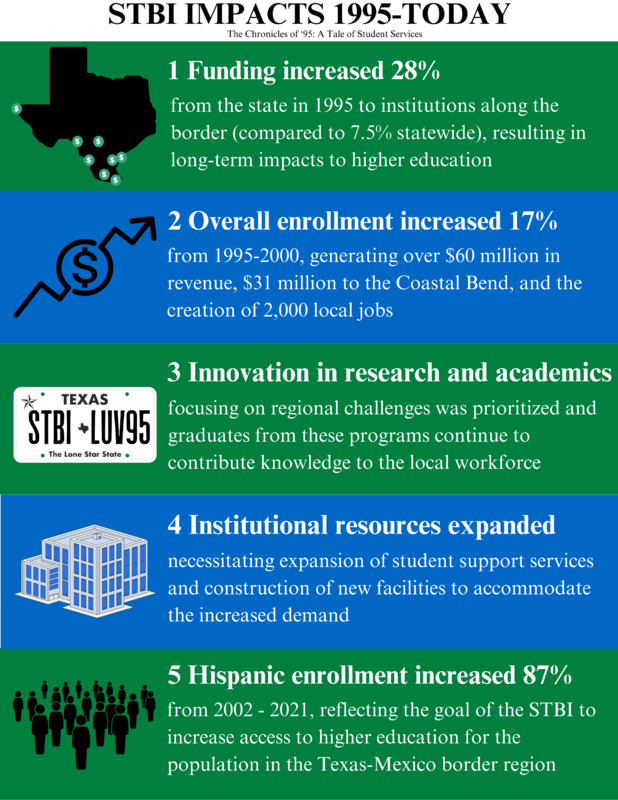 STBI IMPACTS 1995-TODAY
The Chronicles of ‘95: A Tale of Student Services
Image of Texas with dollar signs along the border 
1 Funding increased 28%
from the state in 1995 to institutions along the border (compared to 7.5% statewide), resulting in long-term impacts to higher education
Image of an arrow moving up with dollar sign
2 Overall enrollment increased 17%
from 1995-2000, generating over $60 million in revenue, $31 million to the Coastal Bend, and the creation of 2,000 local jobs
Image of a Texas license plate STBI-LUV95
3 Innovation in research and academics
focusing on regional challenges was prioritized and graduates from these programs continue to contribute knowledge to the local workforce
Image of  buildings with blue windows
4 Institutional resources expanded
necessitating expansion of student support services and construction of new facilities to accommodate the increased demand
Image of a large group of people standing 
5 Hispanic enrollment increased 87%
from 2002 - 2021, reflecting the goal of the STBI to increase access to higher education for the population in the Texas-Mexico border region
