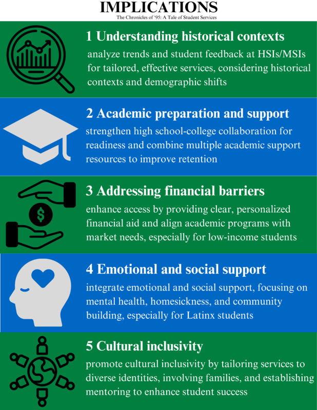 IMPLICATIONS
The Chronicles of ‘95: A Tale of Student Services

Image of a graph inside a magnifying glass 
1 Understanding Historical Contexts
analyze trends and student feedback at HSIs/MSIs for tailored, effective services, considering historical contexts and demographic shifts
Image of a graduation cap
2 Academic Preparation and Support
strengthen high school-college collaboration for readiness and combine multiple academic support resources to improve retention
Image of two hands exchanging money
3 Addressing Financial Barriers 
enhance access by providing clear, personalized financial aid and align academic programs with market needs, especially for low-income students
Image of  a human head with a heart in the brain area
4 Emotional and Social Support
integrate emotional and social support, focusing on mental health, homesickness, and community building, especially for Latinx students
Image of people around the Earth 
5 Cultural Inclusivity
promote cultural inclusivity by tailoring services to diverse identities, involving families, and establishing mentoring to enhance student success
