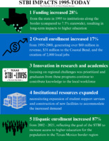 STBI IMPACTS 1995-TODAY
The Chronicles of ‘95: A Tale of Student Services
Image of Texas with dollar signs along the border 
1 Funding increased 28%
from the state in 1995 to institutions along the border (compared to 7.5% statewide), resulting in long-term impacts to higher education
Image of an arrow moving up with dollar sign
2 Overall enrollment increased 17%
from 1995-2000, generating over $60 million in revenue, $31 million to the Coastal Bend, and the creation of 2,000 local jobs
Image of a Texas license plate STBI-LUV95
3 Innovation in research and academics
focusing on regional challenges was prioritized and graduates from these programs continue to contribute knowledge to the local workforce
Image of  buildings with blue windows
4 Institutional resources expanded
necessitating expansion of student support services and construction of new facilities to accommodate the increased demand
Image of a large group of people standing 
5 Hispanic enrollment increased 87%
from 2002 - 2021, reflecting the goal of the STBI to increase access to higher education for the population in the Texas-Mexico border region
