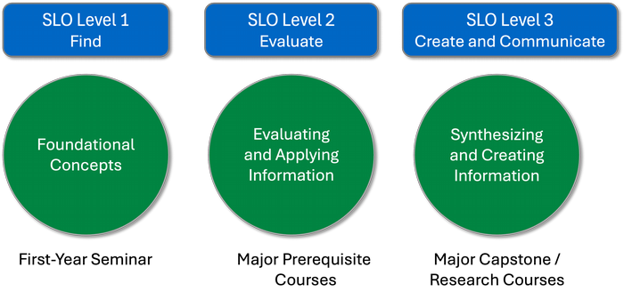 Illustrates the three scaffolded stages of the I-Know Digital Information Literacy Program that include the following: Find, Evaluate, Create, and Communicate.