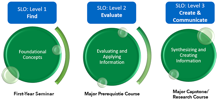 SLO Level 1 - Find: Foundational concepts - First Year Seminar. SLO Level 2: Evaluate - Evaluating and applying information - Major prerequisite course. SLO Level 3: Create & Communicate - Synthesizing and creating information - Major Capstone / Research course