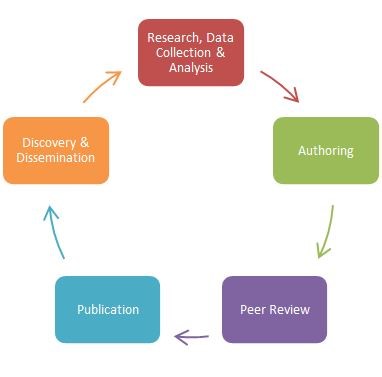 The cycle of scholarly communication with each step in the process: research, data collection, and analysis; authoring; peer review; publication; discovery and dissemination