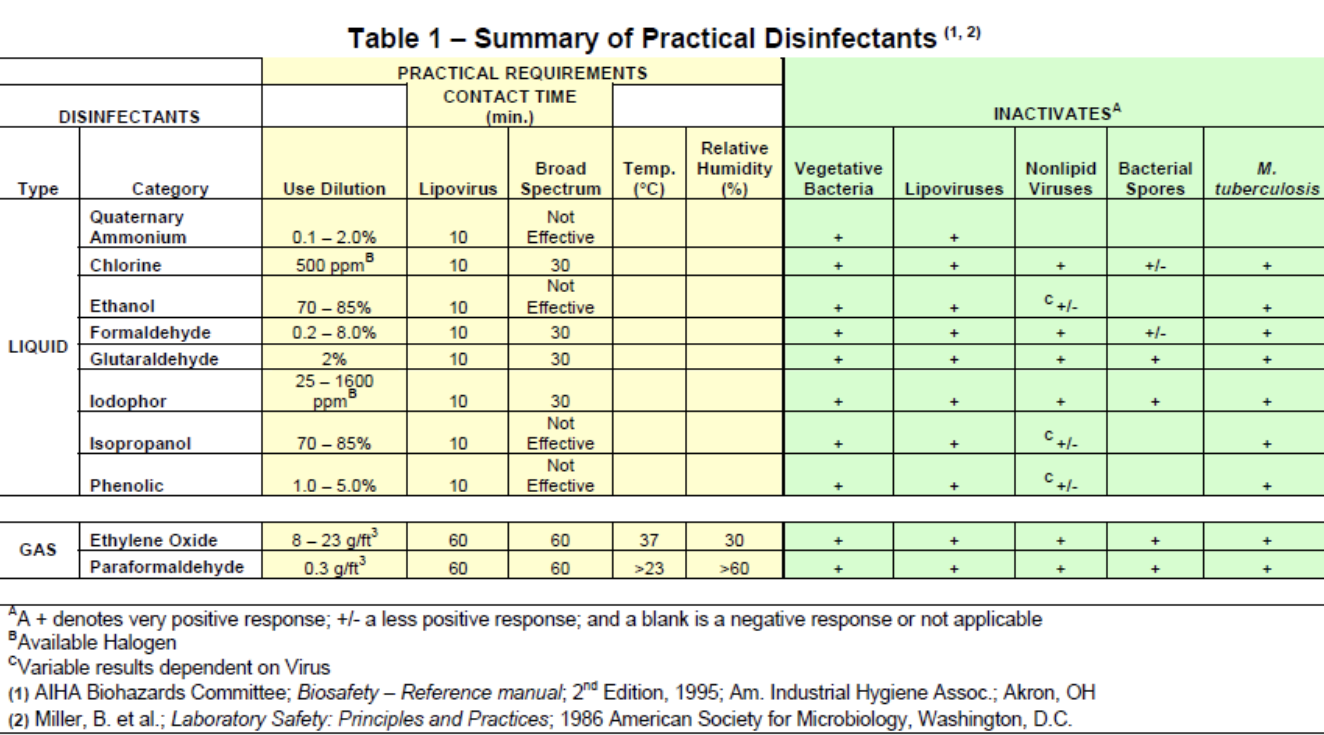 Table showing types of disinfectants