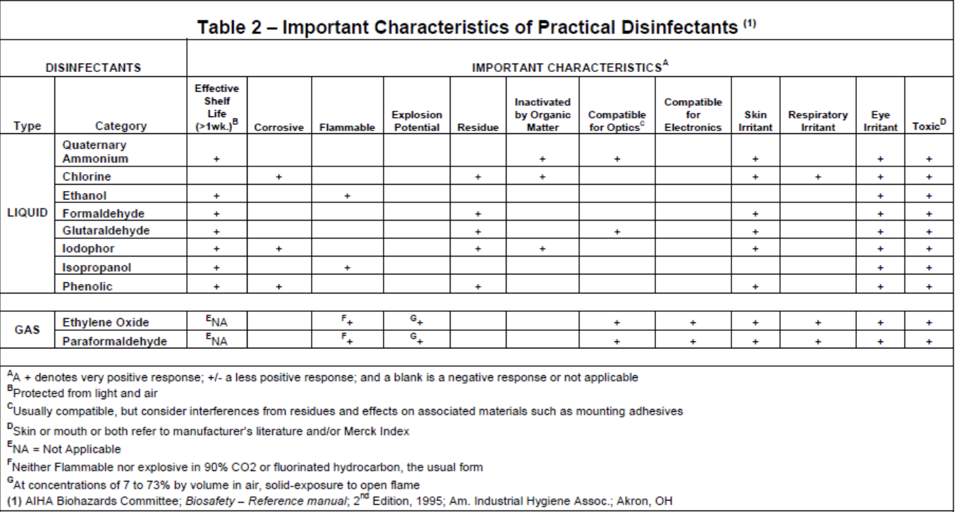 Table - important characteristics of practical disinfectants