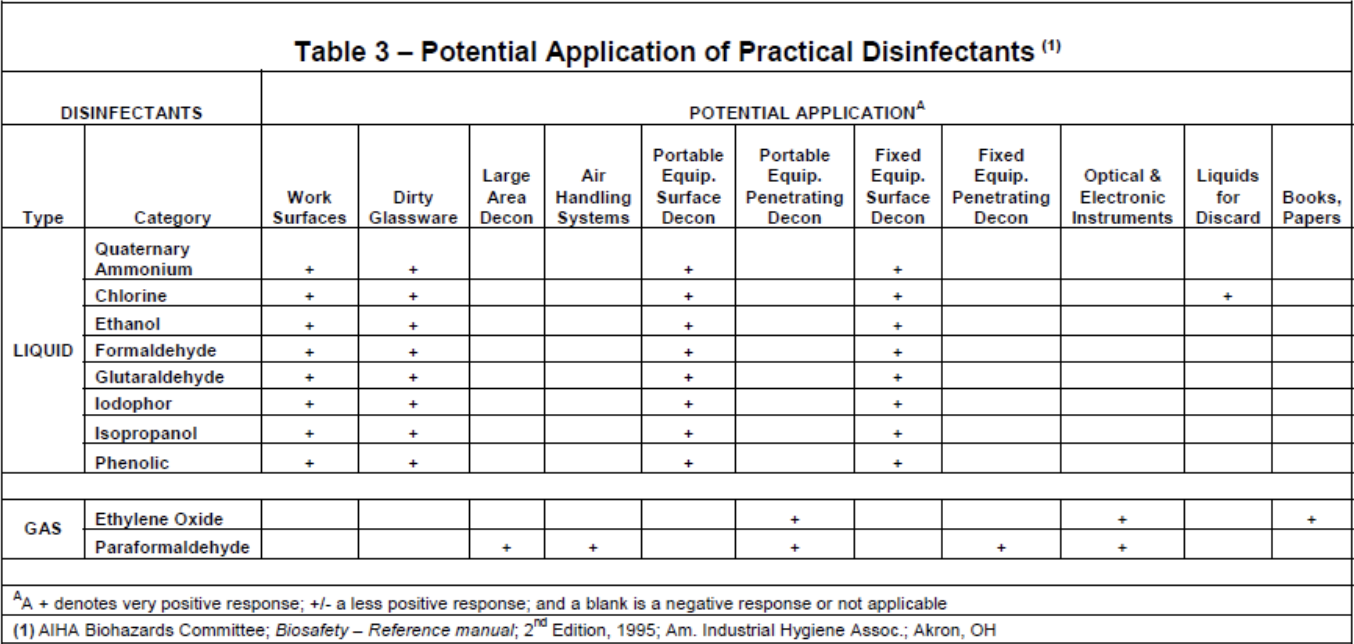table-potential application of practical disinfectants