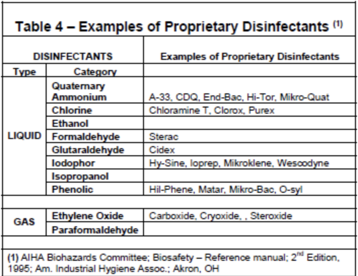 table - examples of proprietary disinfectants