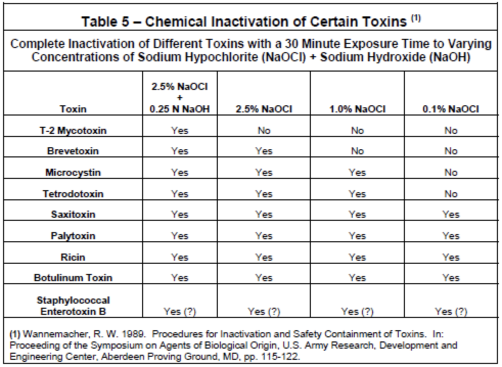 table - chemical inactivation of certain toxins