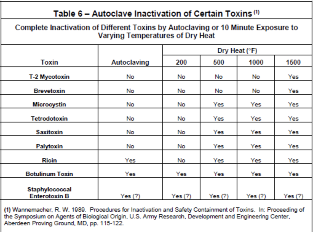 table - autoclave inactivation of certain toxins