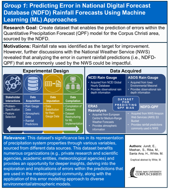 Graphical abstract for "Predicting error in National Digital Forecast Database (NDFD) rainfall forecasts using machine learning (ML) approaches"