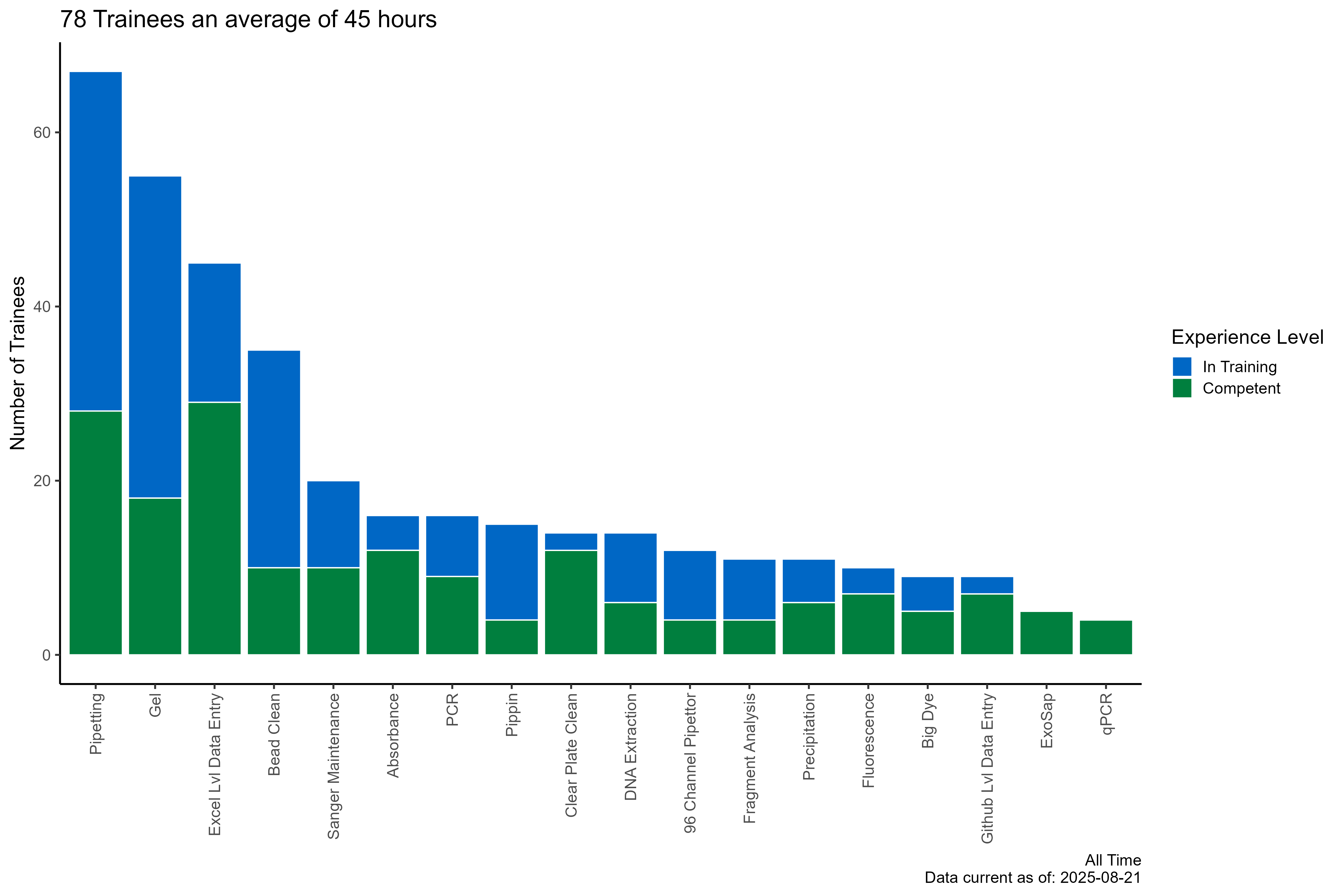 trainee-machine-usage